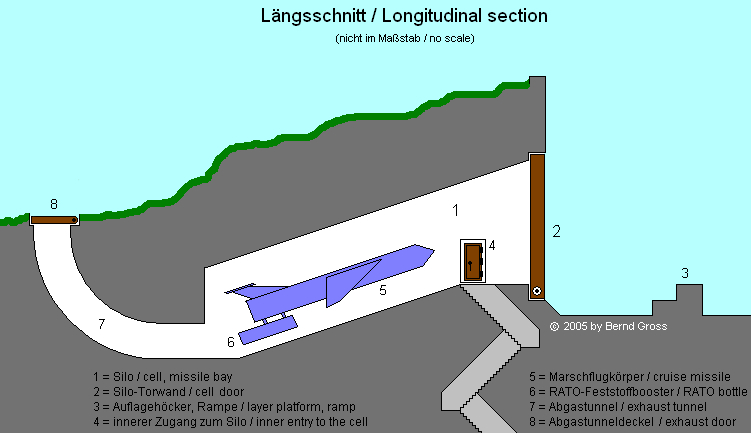 Längsschnitt